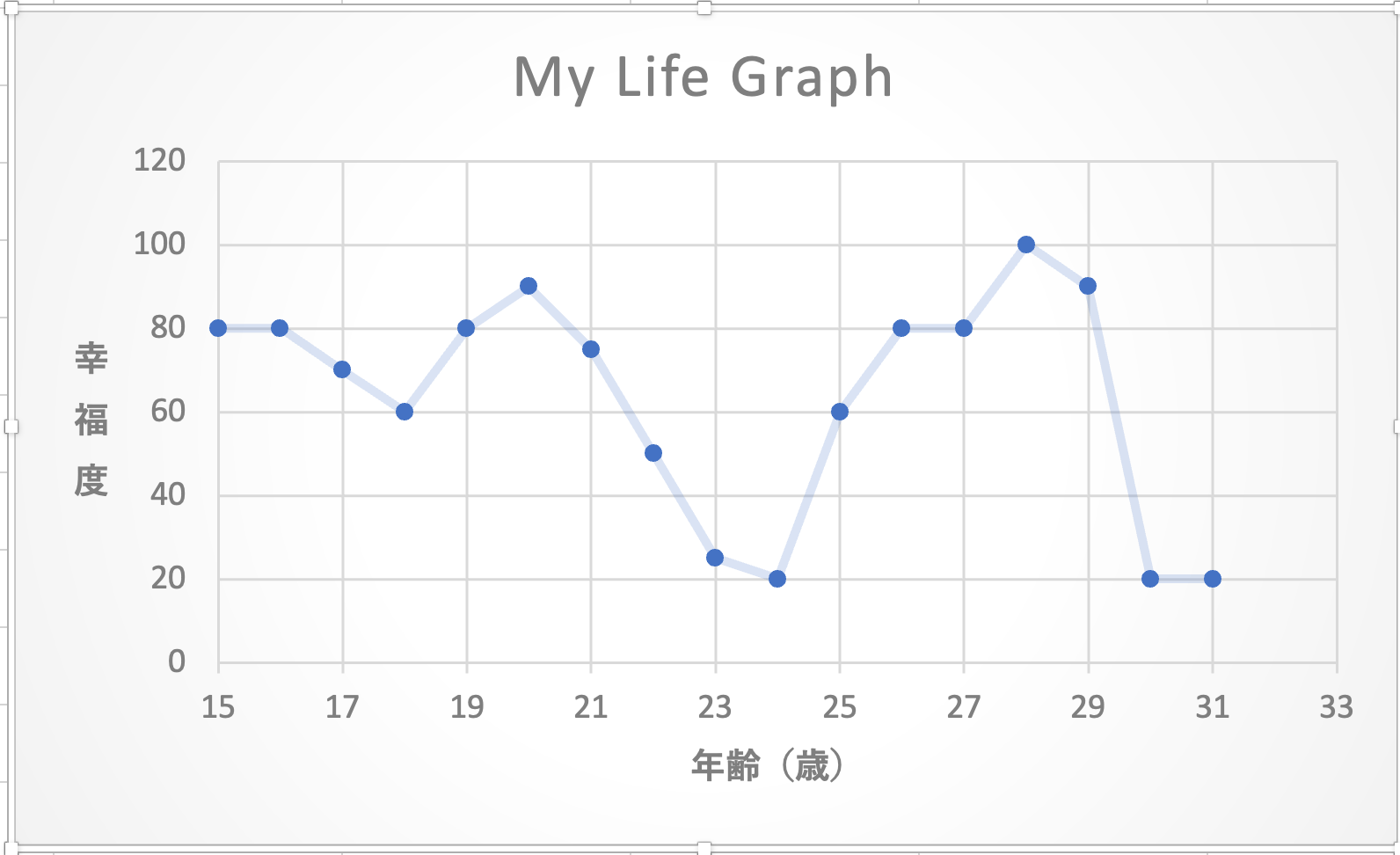 人生の幸福度・調子の推移グラフ